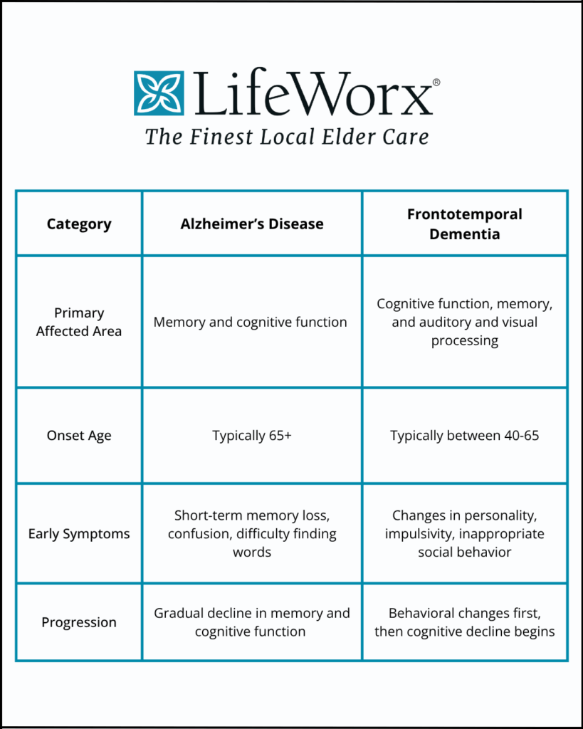 Chart comparing Alzheimer's disease and Frontotemporal dementia